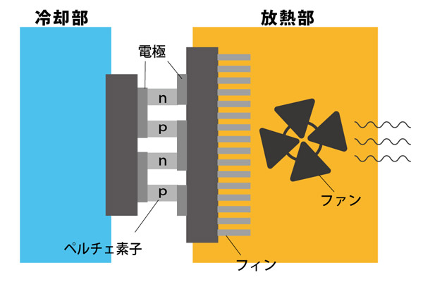 ペルチェ効果と熱電気冷却（ペルチェ冷却）の説明図