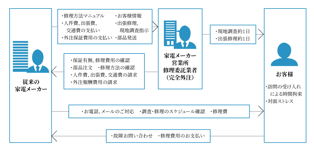 従来のメーカーとお客様のやりとりの流れ（なぜ修理費用が高いのかについての説明）