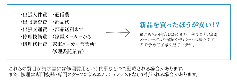 出張人件費や出張調査費、出張交通費、修理技術日、修理代公費、通信費、部品代、部品送料などコストたくさんかかるので、新品を買ったほうが安い！？といったことになってしまうこともある（内容などはあくまでも一例であり、メーカーにより保証やサポートは様々です）