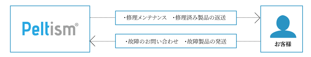 Peltism修理のときの当社とお客様のやりとりの流れ