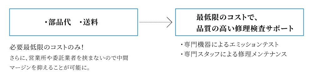 お客様は「部品代・送料」の必要最低限のコストのみで修理いただけます。（さらに営業所や委託業者を挟まないので中間マージンを抑えることが可能に）
また専門機器によるエミッションテストや修理メンテナンスなど品質の高い修理サポートをしております